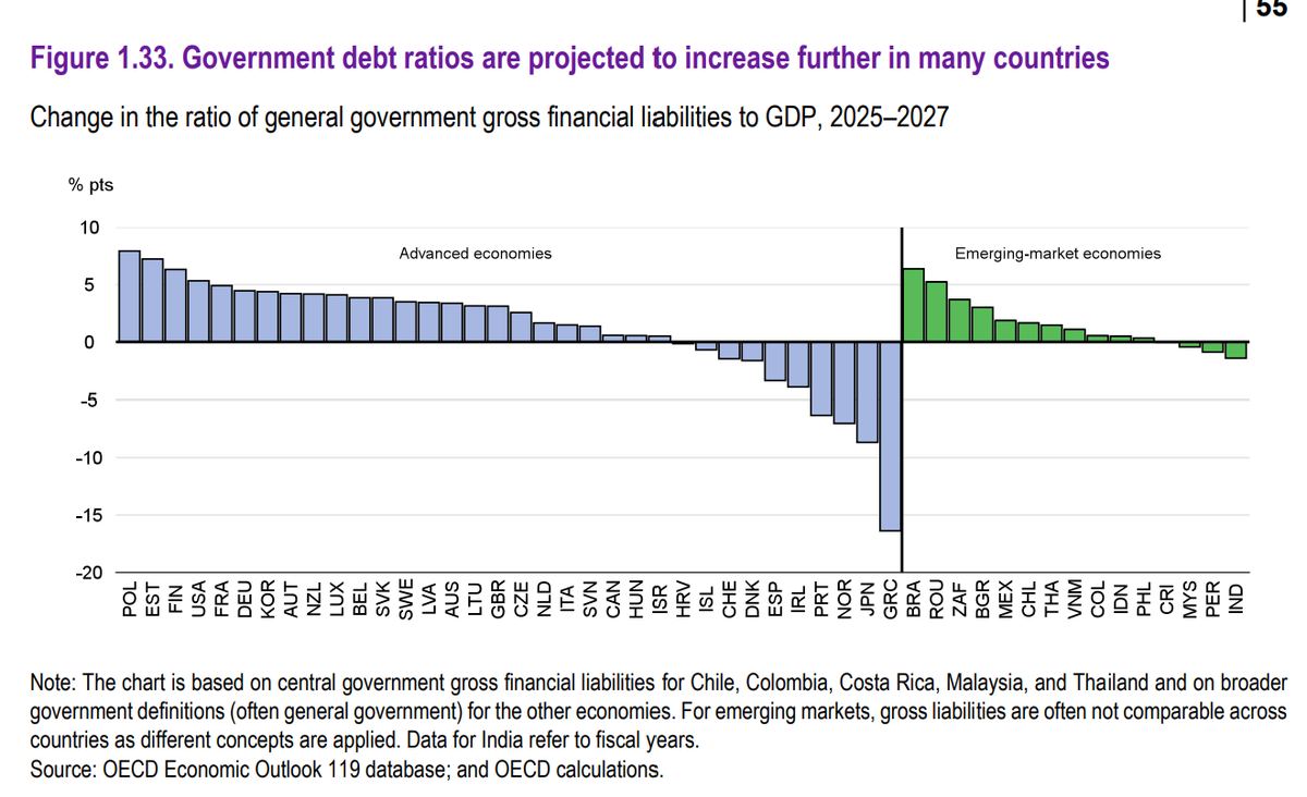 Government debt ratios projected to increase further in many countries