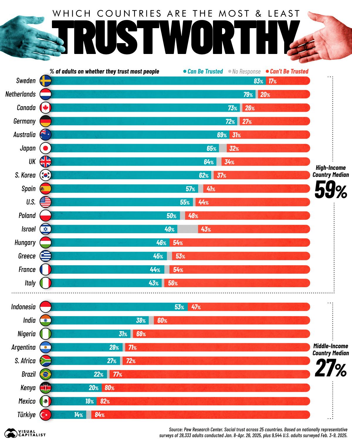 Who still trusts their neighbours.