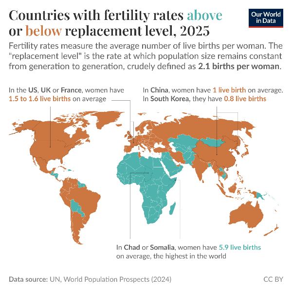 Fertility below replacement in most of the world now.