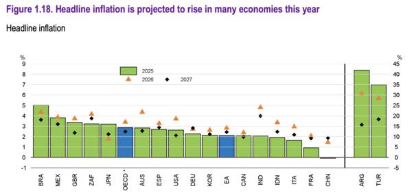 OECD headline inflation forecast paired with the PCE read.