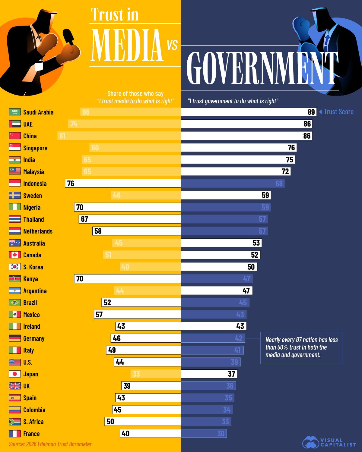 When nobody trusts the institutions.
