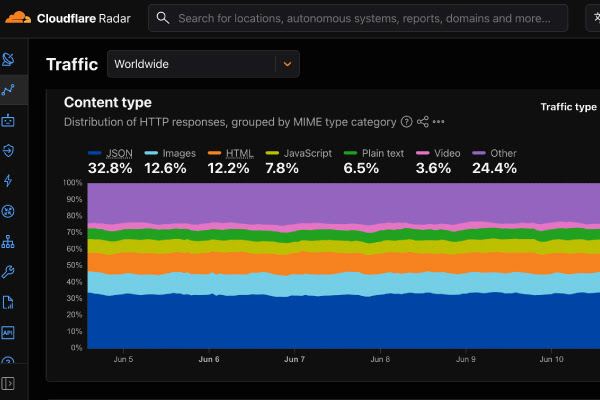 Bot traffic has overtaken human traffic for the first time.