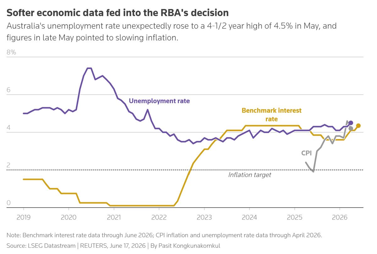 Softer Australian data fed into the RBA's hold.