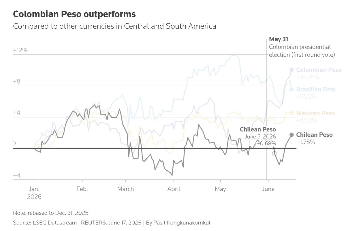 Colombian peso the standout LATAM trade so far this year