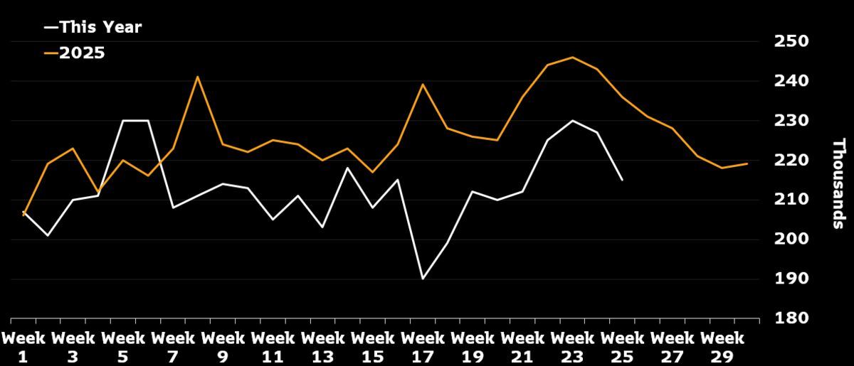 Initial jobless claims Thursday — likely 217k.