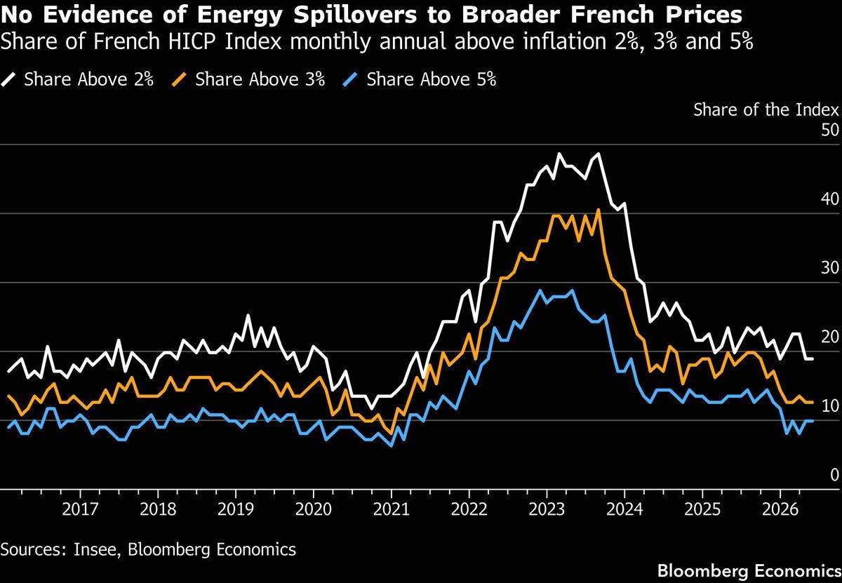 France CPI Tuesday — likely fell to 2.3% from 2.8%
