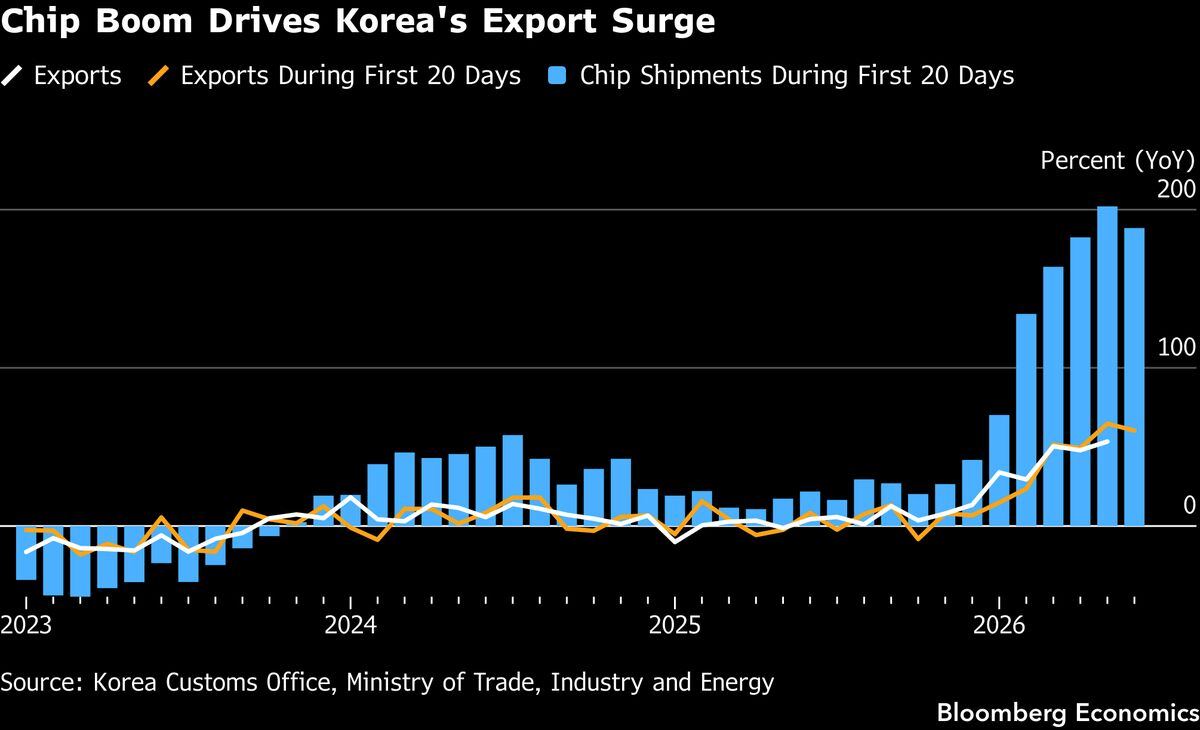 South Korea exports Wednesday — likely +62.5% YoY