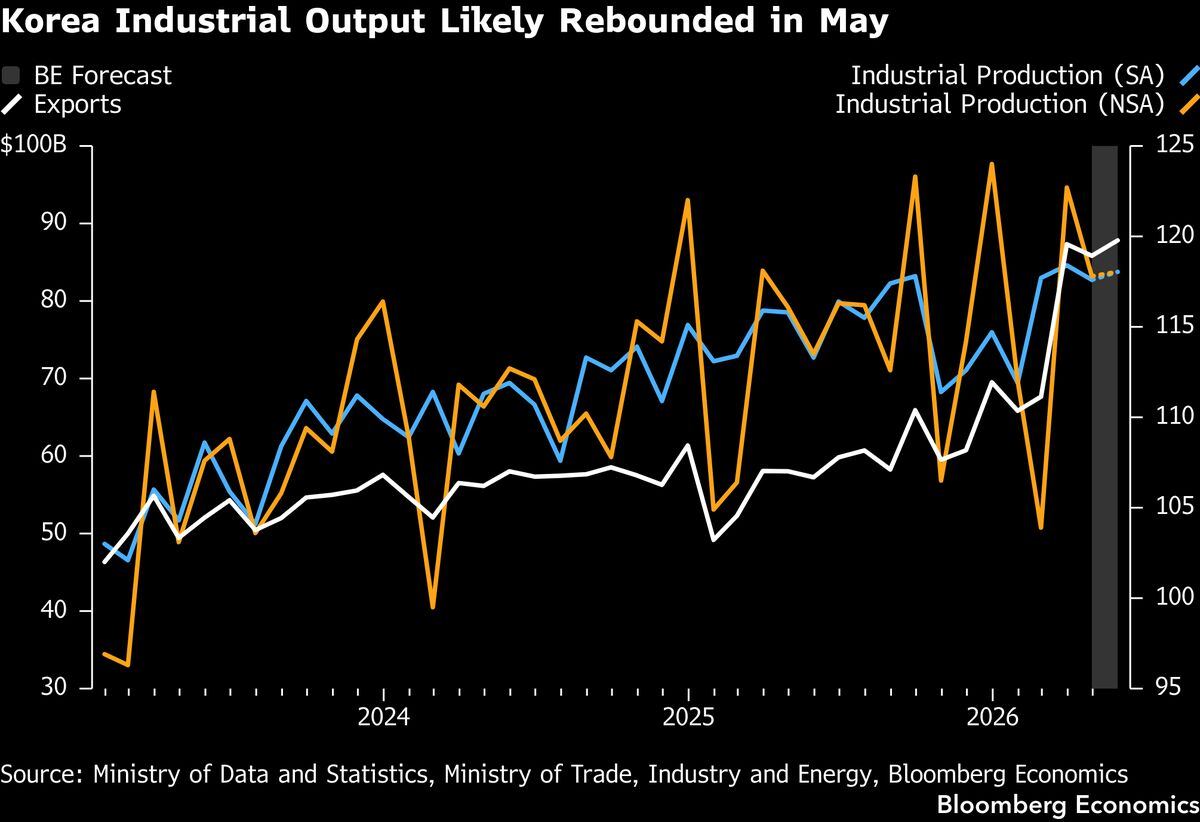 South Korea industrial production Tuesday — likely +0.3% MoM