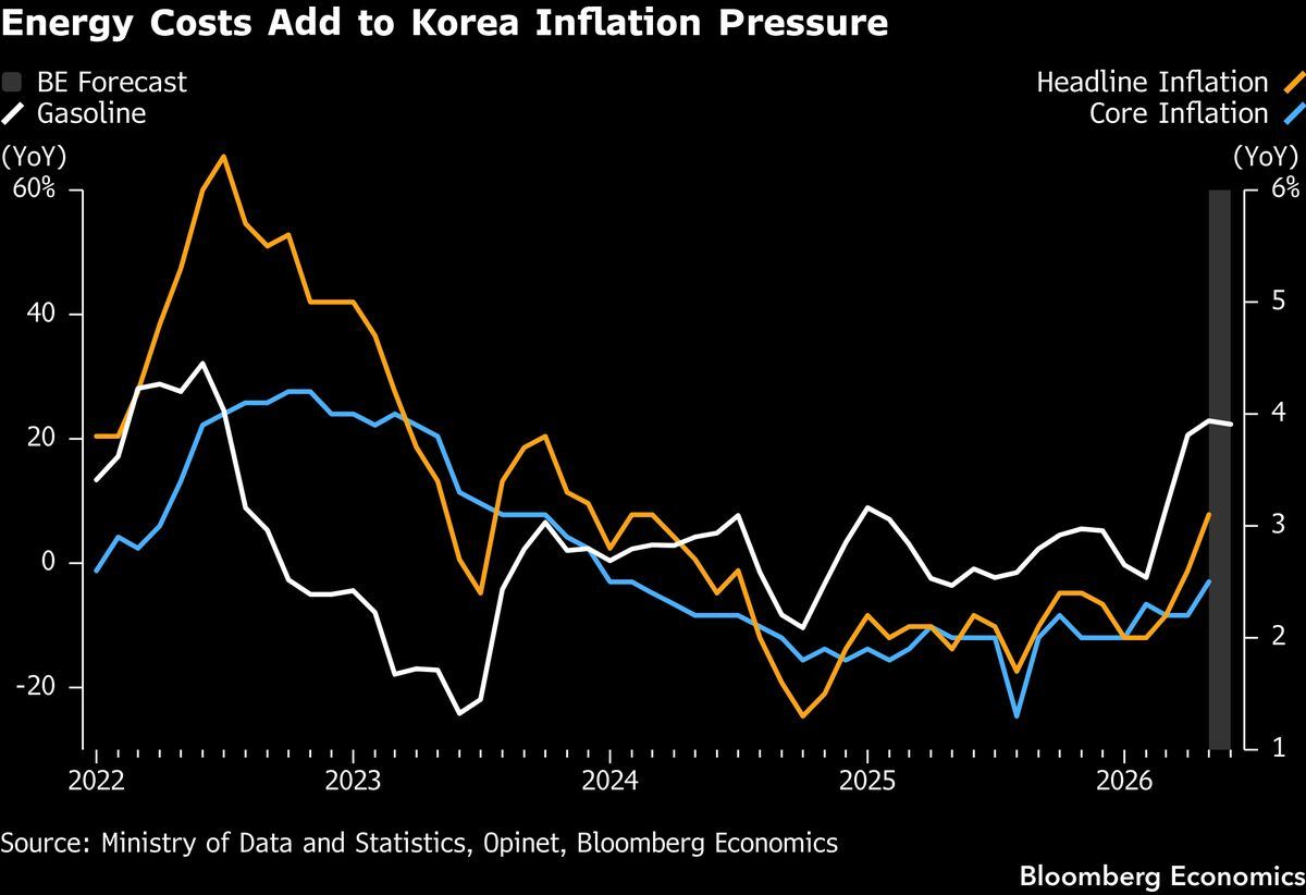 South Korea CPI Thursday — likely 3.2% from 3.1%
