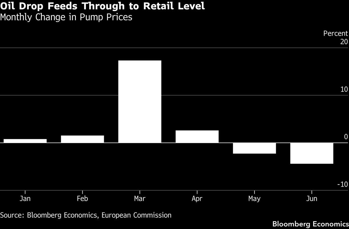Eurozone flash CPI Wednesday — likely 2.9% from 3.2%, core 2.4% from 2.6%.