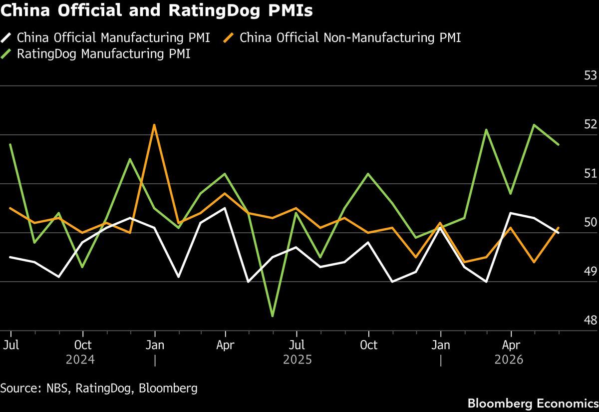 China official manufacturing PMI Tuesday — likely 50.1 from 50.0