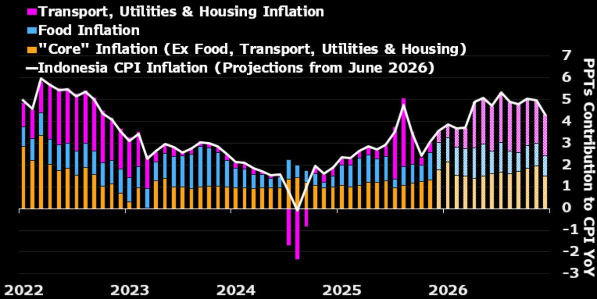 Indonesia CPI Wednesday — likely 3.6% from 3.08%