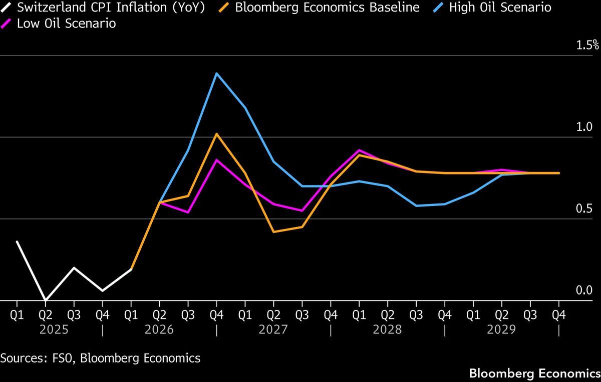 Switzerland CPI Thursday — likely 0.5% from 0.6%.