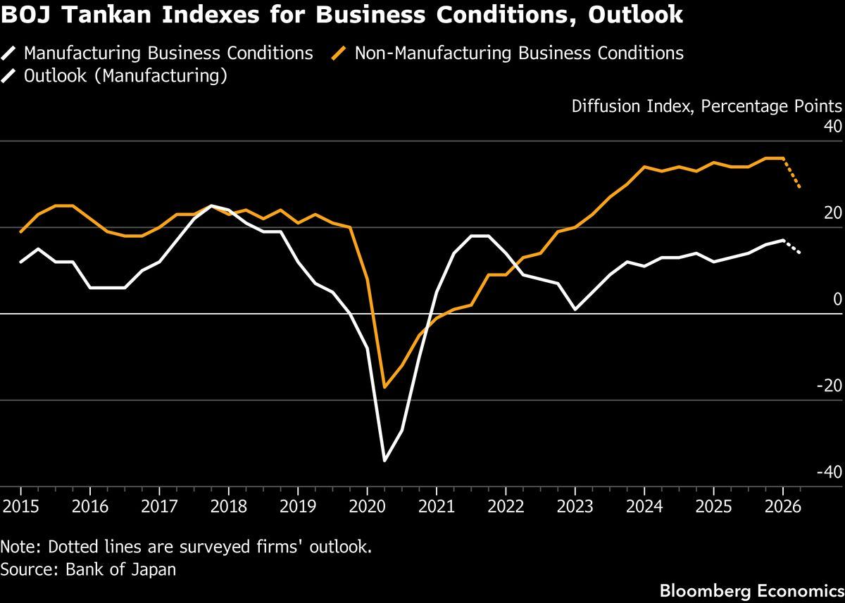 BOJ Tankan Wednesday — large manufacturers' index likely holds at 17.