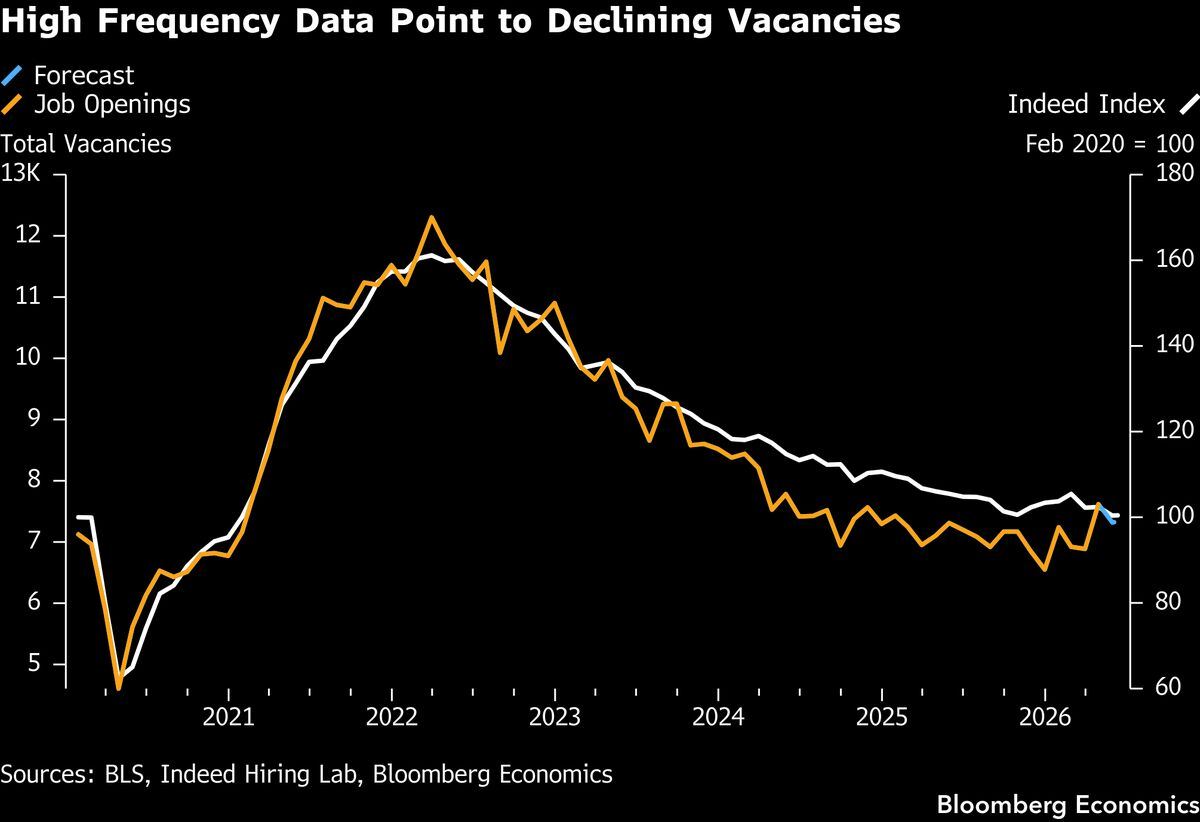 JOLTS Tuesday — vacancies likely dropped 290k to 7.33M