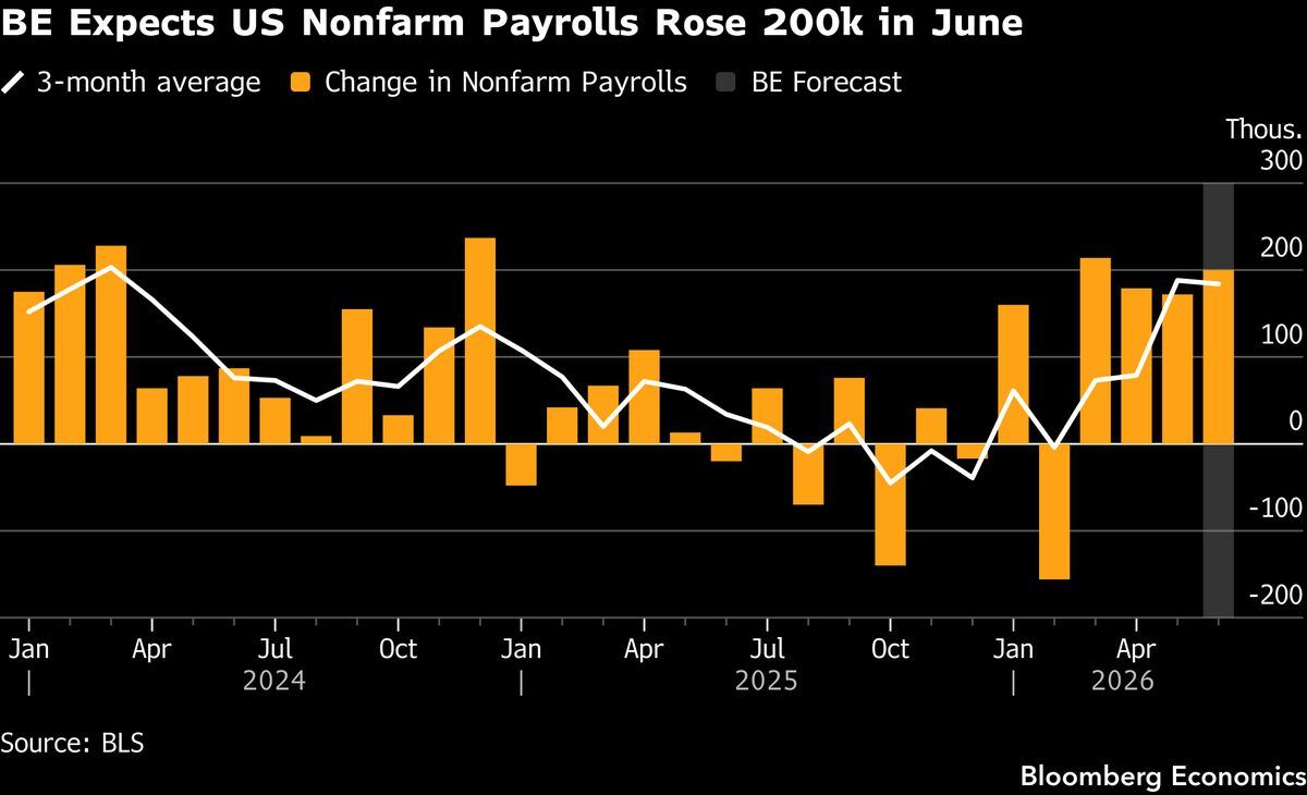 NFP Thursday — BE 200k, consensus 113k, prior 172k. The gate of the week.