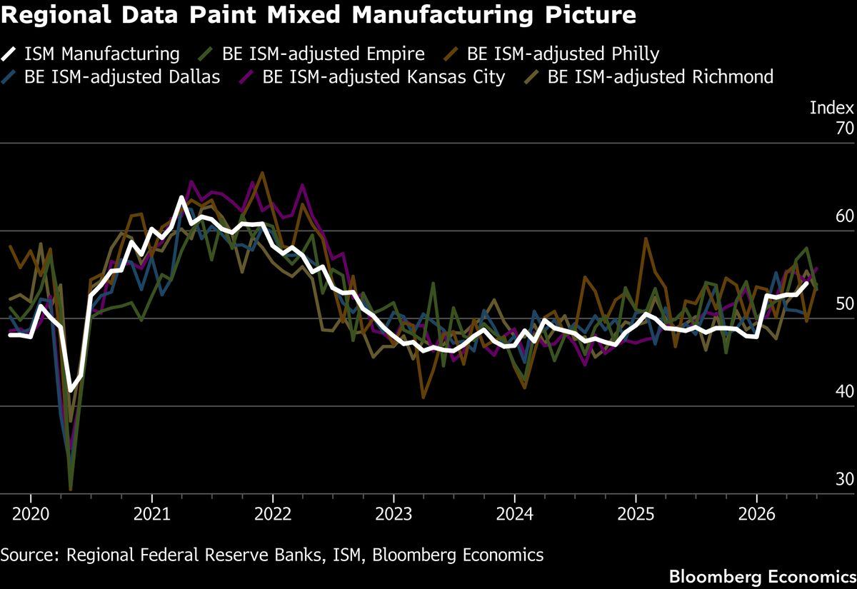ISM Manufacturing Wednesday — likely 53.5 from 54.0