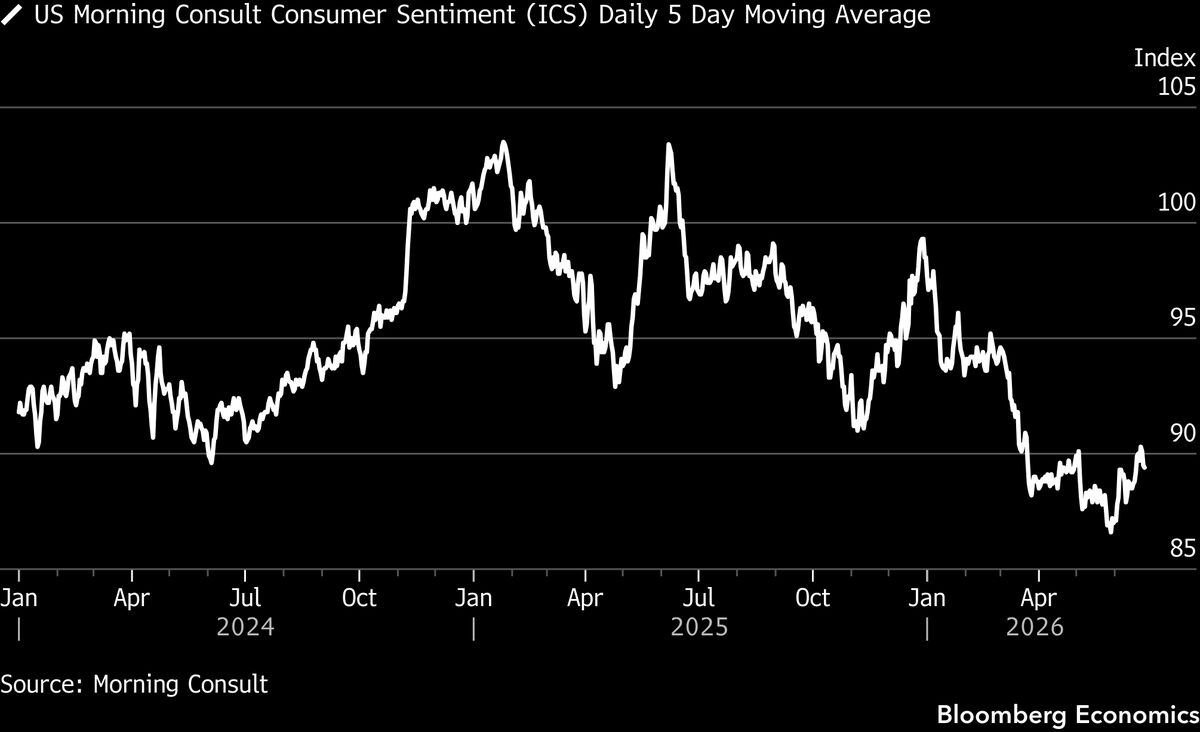 Consumer Confidence Tuesday — likely lifted to 94.0 from 93.1