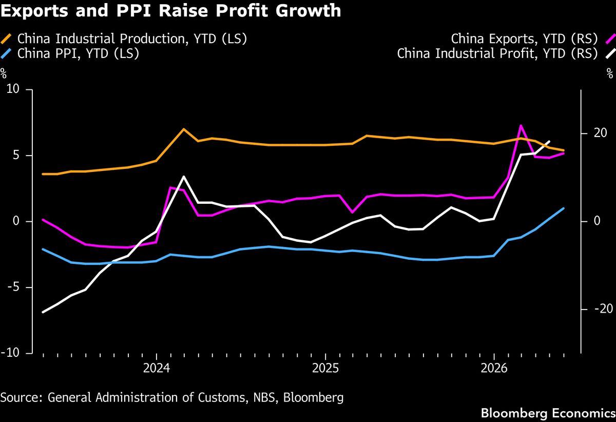 China industrial profits — likely +19.0% YTD YoY