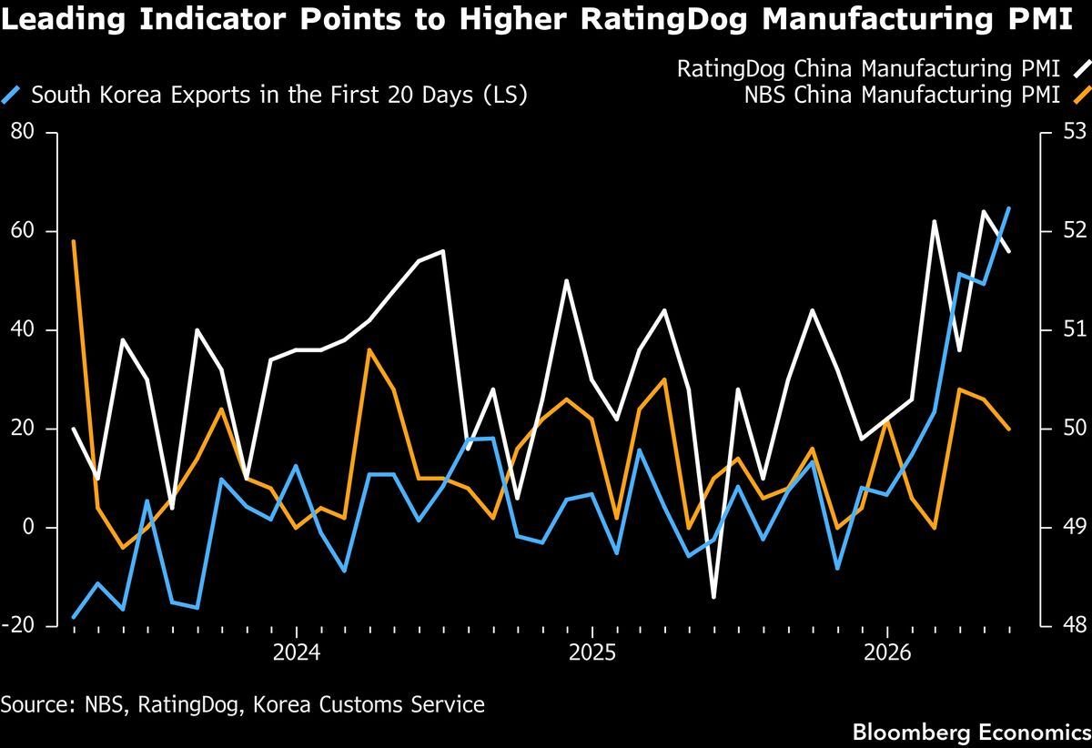 China RatingDog manufacturing PMI Wednesday — likely 52.0 from 51.8