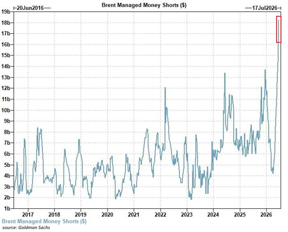 Hedge fund net short Brent positions at a 10-year high near $18B.