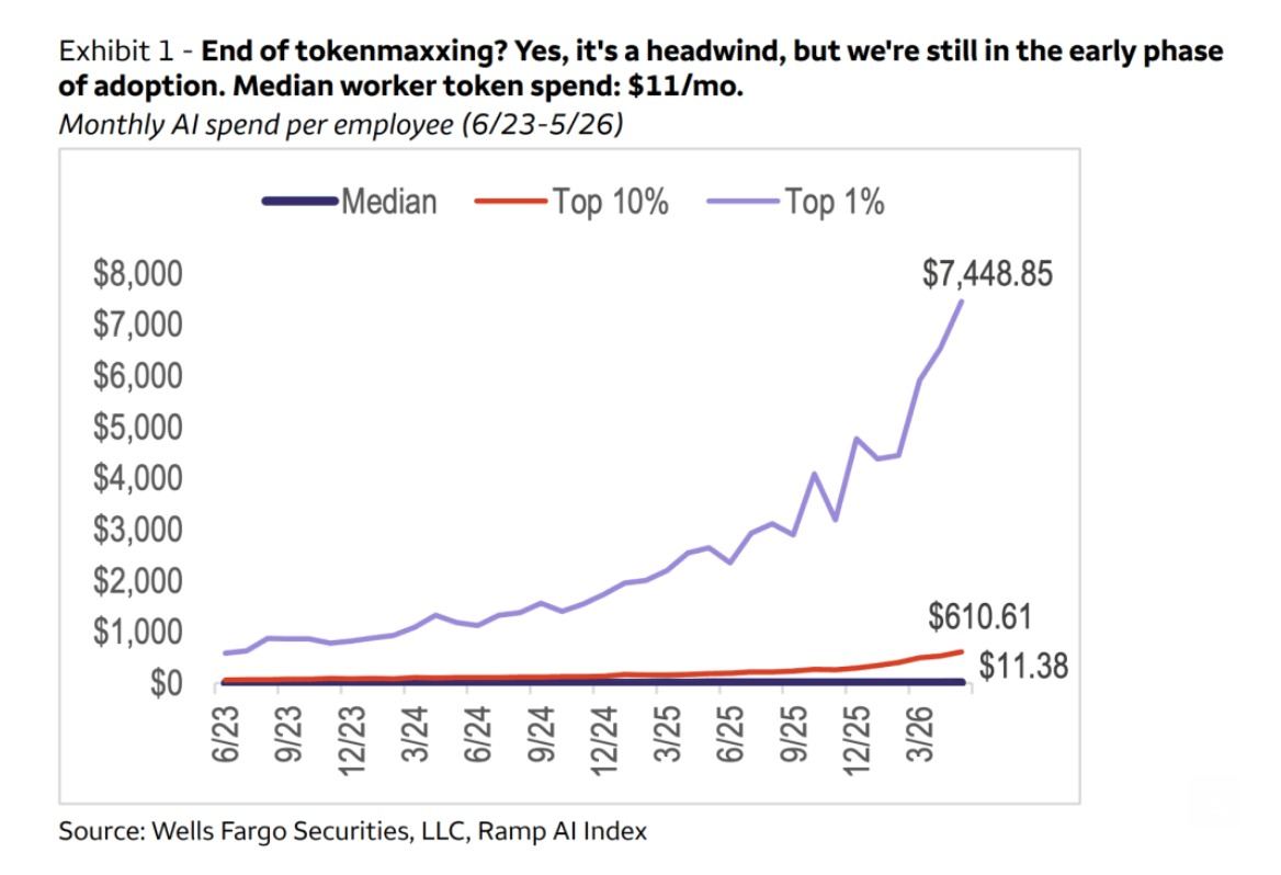 $7,448.85 per month — the average AI token spend of the top 1% of corporate users.