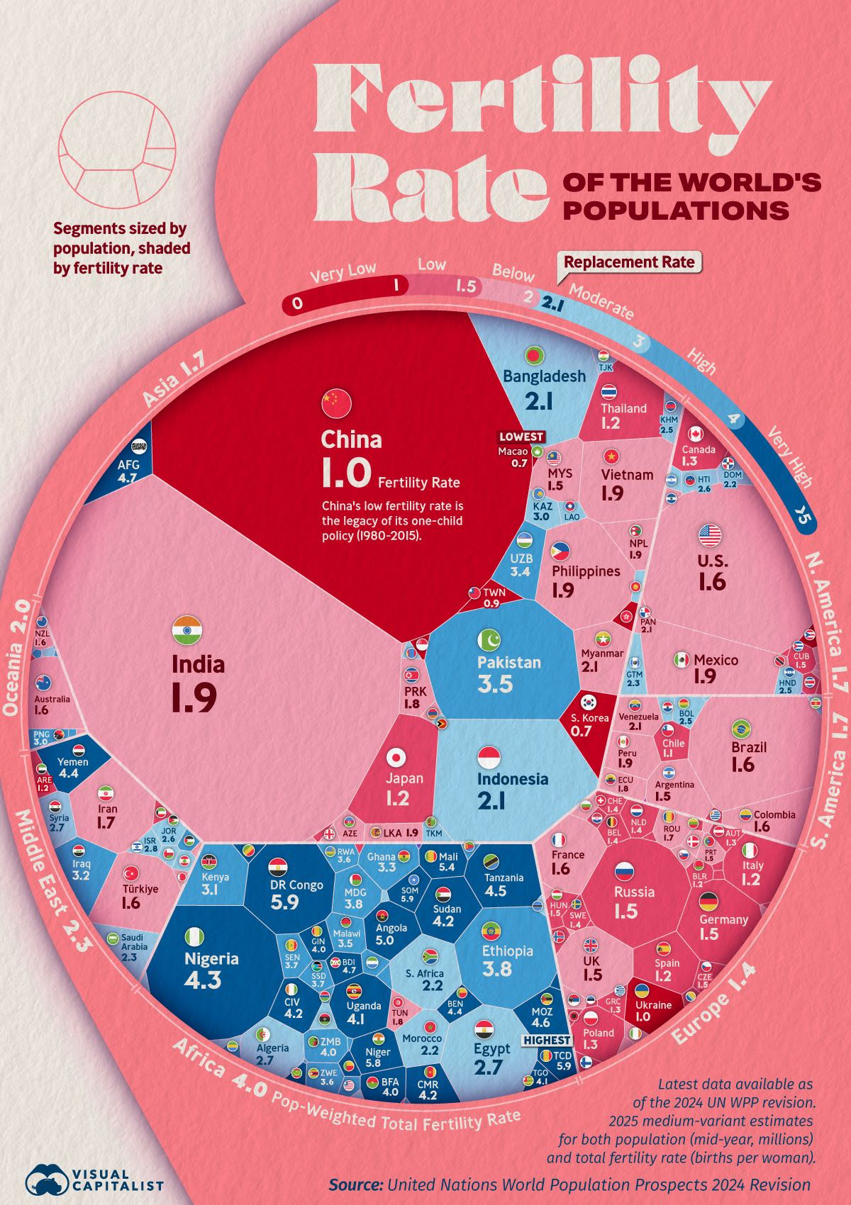 The low-fertility giants.