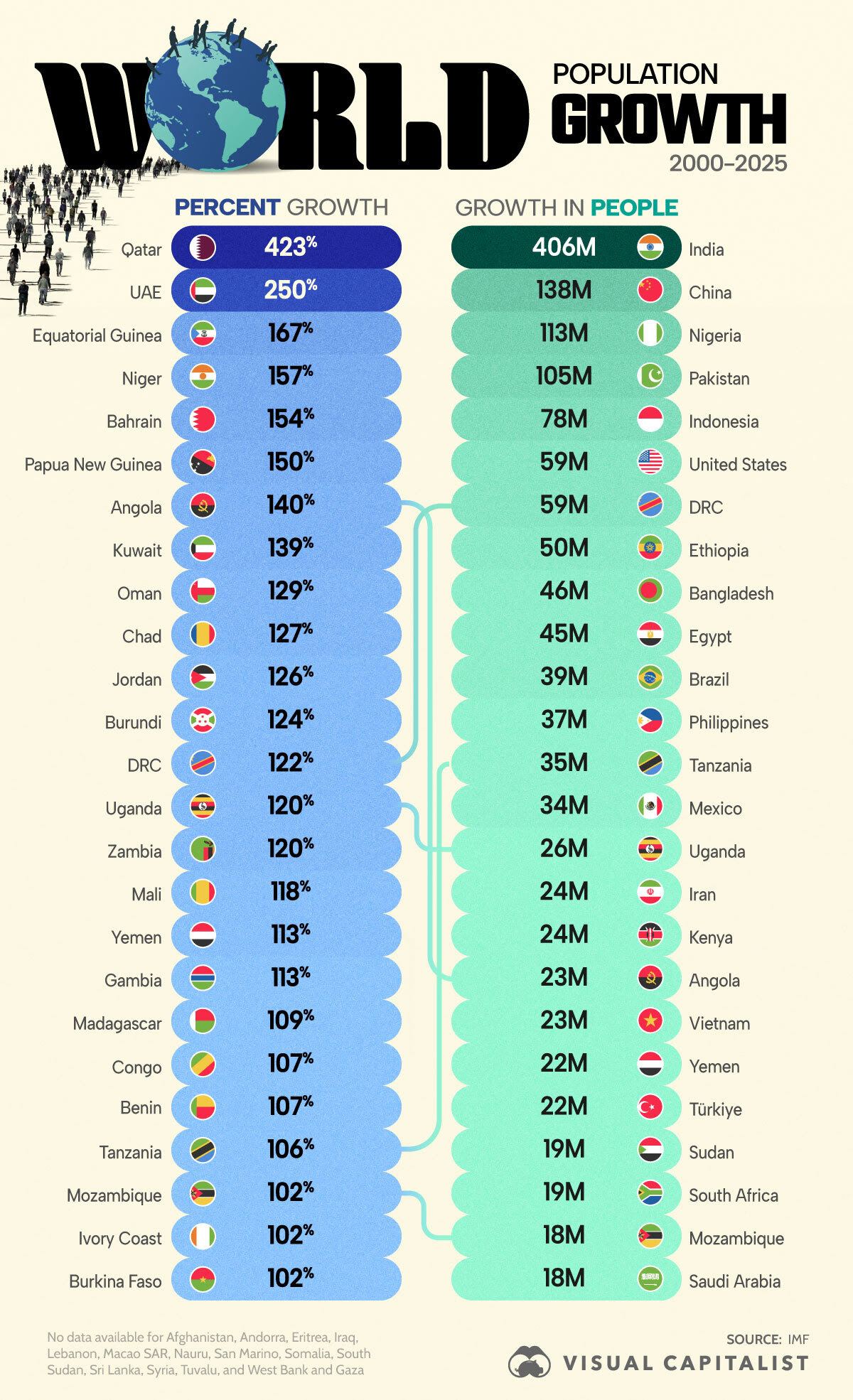 The fastest-growing countries, measured two ways.