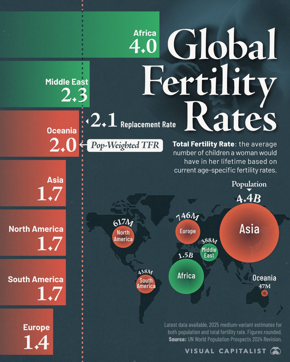 Africa averages 4.0 births per woman, Europe sits at 1.4.