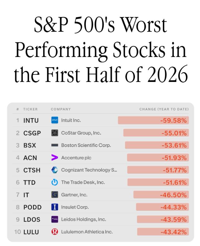 S&P 500 worst H1 2026 performers — Intuit -60%, CoStar -55%, Boston Scientific -54%.