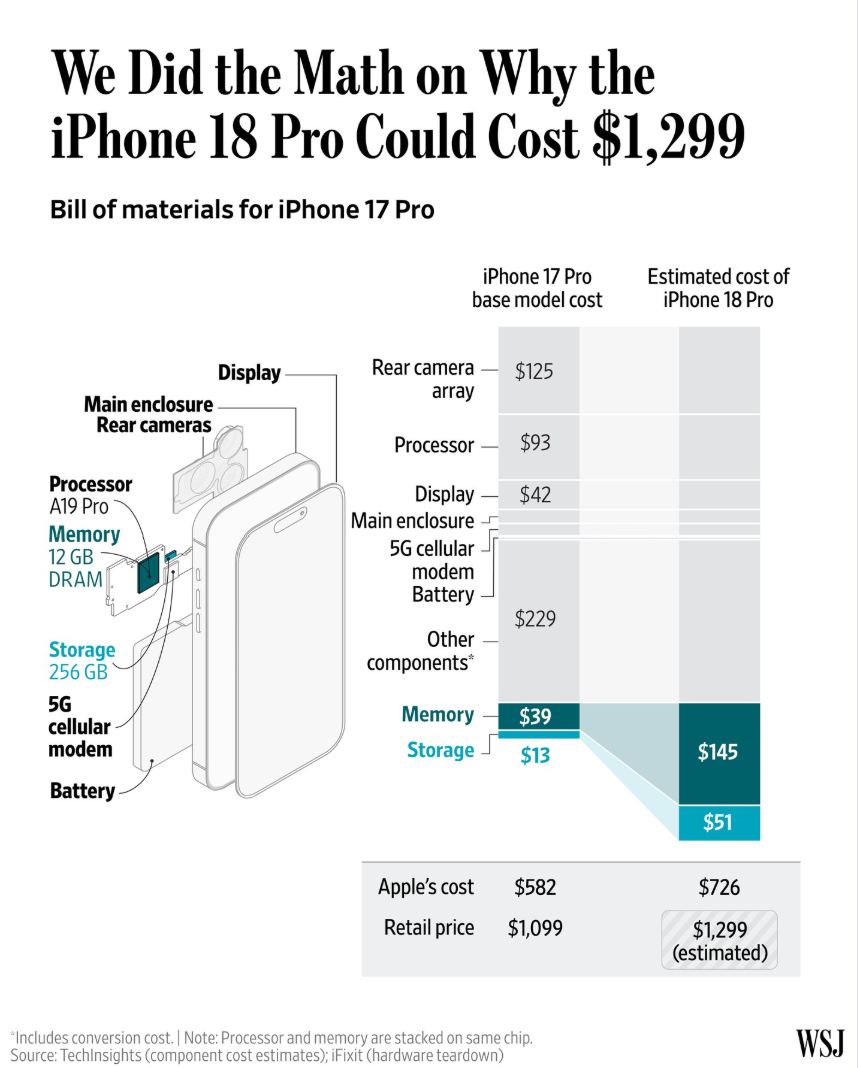 Apple raised Mac prices 15-20% and iPad prices 15-25% on memory-chip costs Thursday.