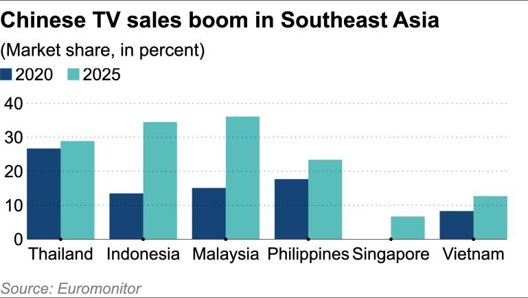 Chinese TV sales boom in Southeast Asia.