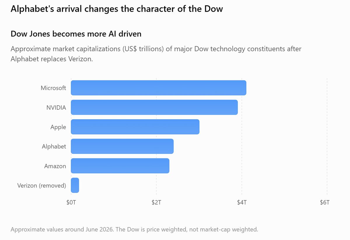 Dow Jones 2026 — Alphabet replaces Verizon at the open Monday.