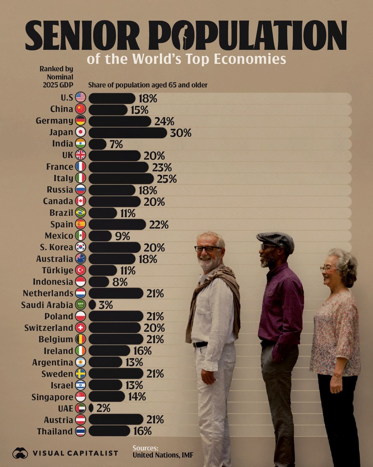The graying of the major economies.