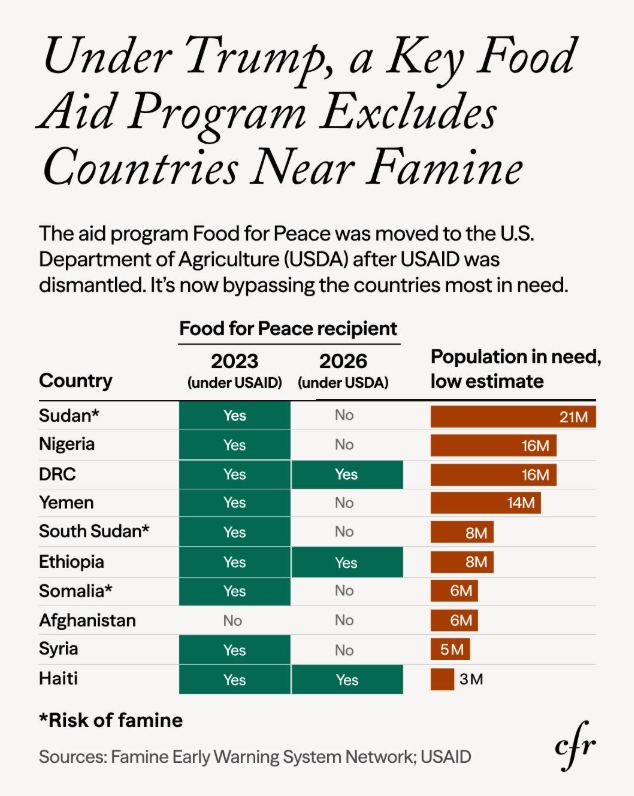 Food for Peace dismantled and moved from USAID to USDA, an agency with no crisis-response expertise.