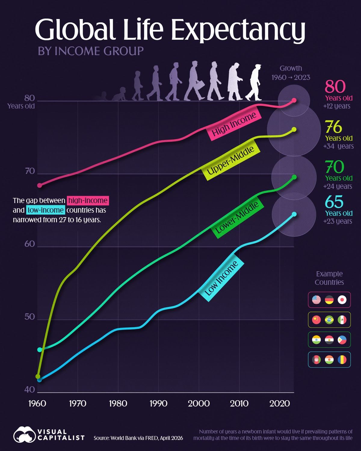 Living longer at every income level.