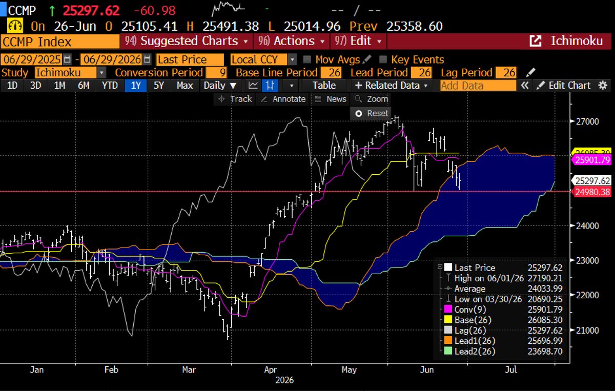 Nasdaq walking into the Ichimoku cloud, testing 25k again.