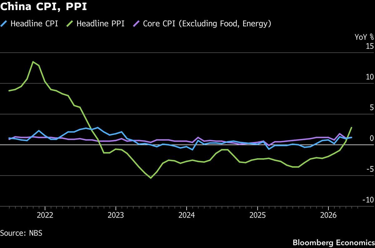 China CPI eased to 1.1% YoY in May from 1.2%, PPI accelerated to 3.6% from 2.8%