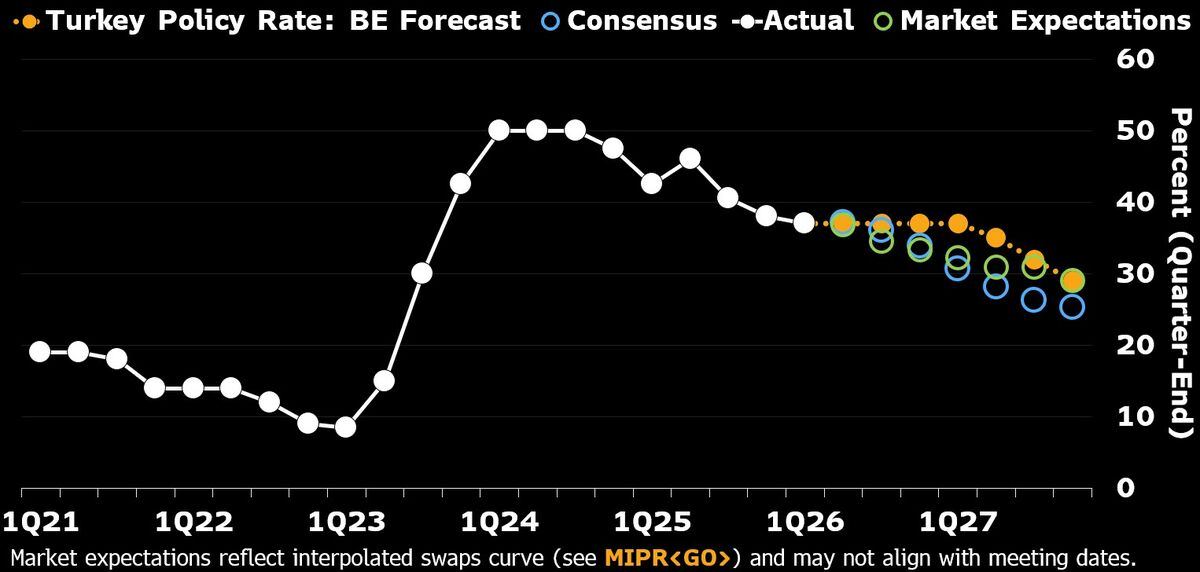 Turkey CBRT to hold the one-week repo rate at 37%