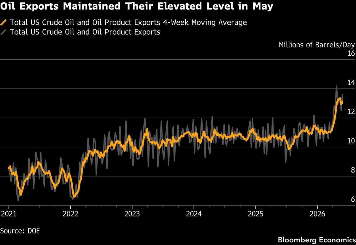US trade balance likely narrowed to -$55.4B in April.