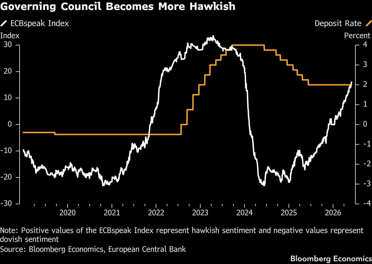 ECB to hike 25bp to 2.25% deposit rate Thursday.