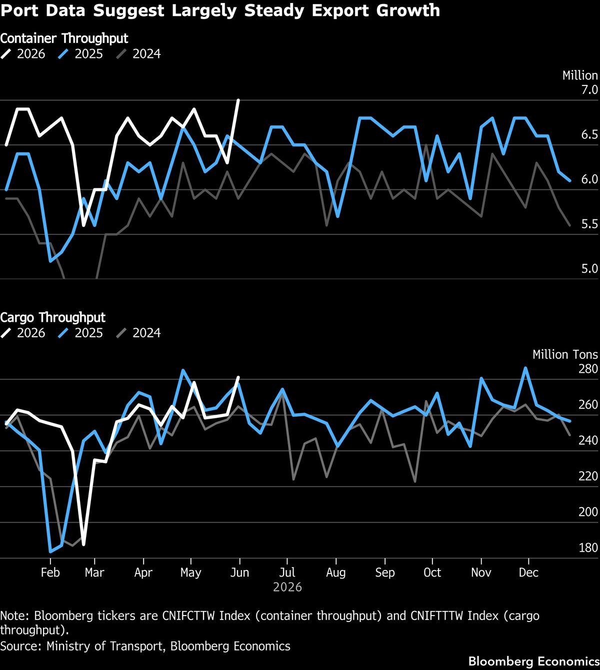 China imports likely surged 32.7% in May