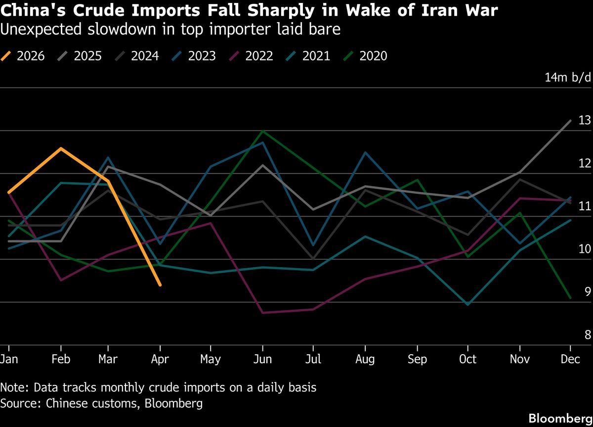 China refinery throughput collapsed to around 13 million barrels per day
