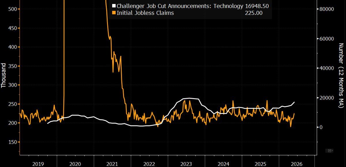Initial jobless claims likely declined to 205k