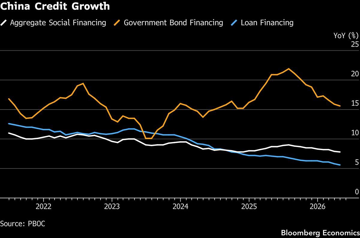 China new credit likely rebounded in May after the April dip