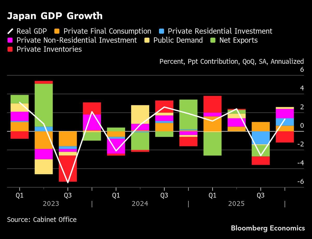Japan Q1 GDP likely revised down to 0.8% annualized