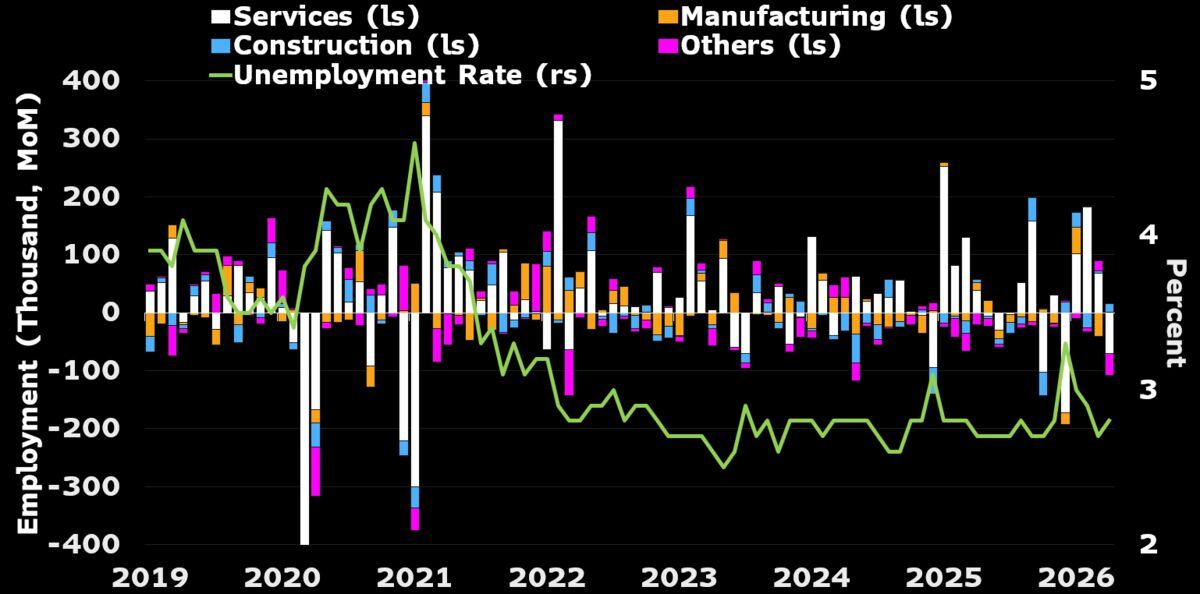 South Korea unemployment held steady at 2.8% in May.