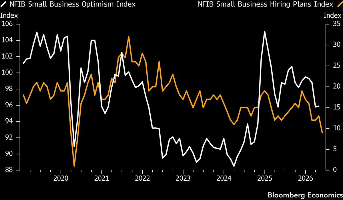NFIB small business optimism likely fell to 94.0 in May from 95.9.