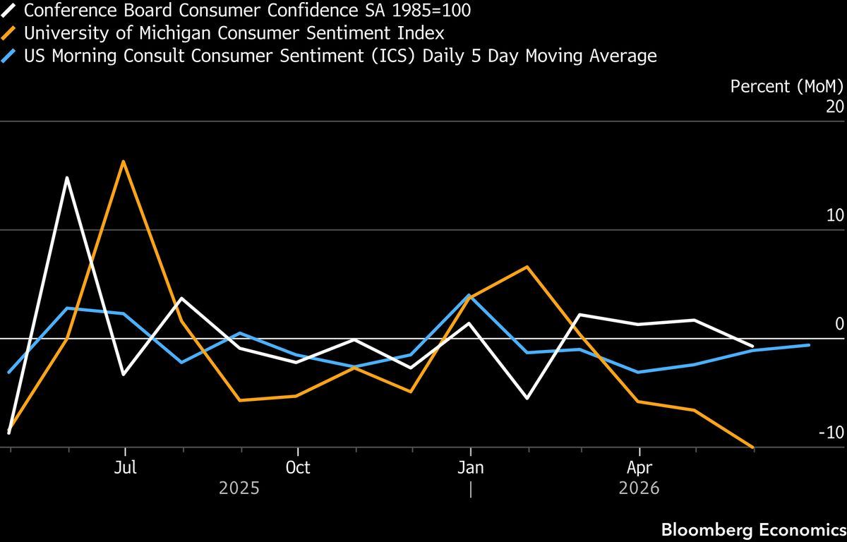 UMich consumer sentiment likely bounced to 46.5 in June
