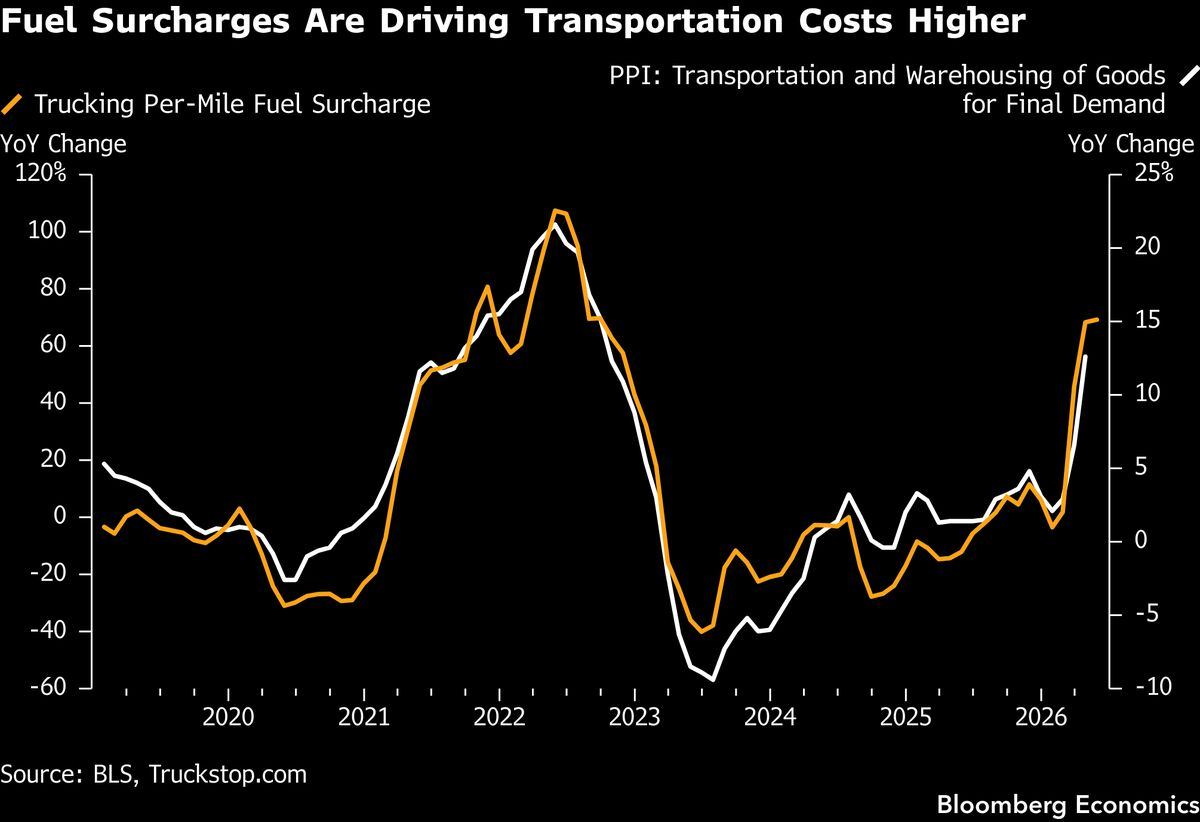 US May PPI likely +0.8% headline, +0.5% core
